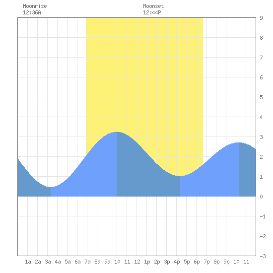 Maloelap Atoll tide chart for Wednesday, January 26, 2022