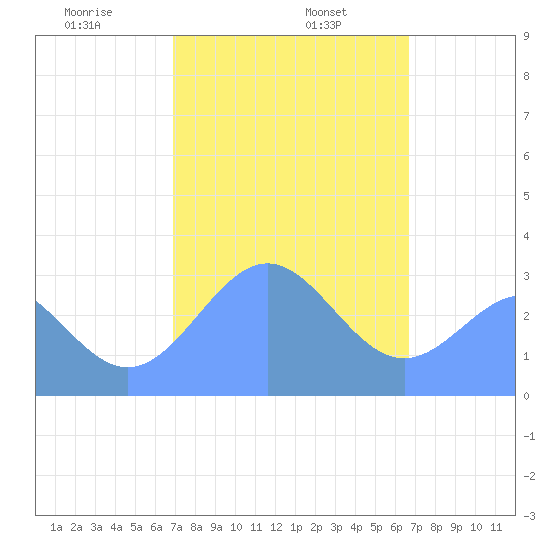 Maloelap Atoll tide chart for Thursday, January 27, 2022