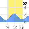 Maloelap Atoll tide chart for Thursday, January 27, 2022