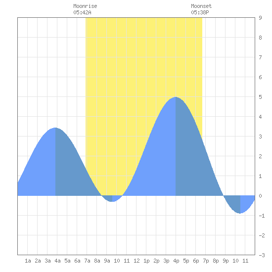 Maloelap Atoll tide chart for Monday, January 31, 2022