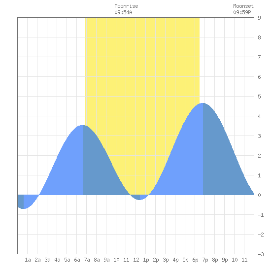 Maloelap Atoll tide chart for Thursday, January 6, 2022