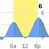 Maloelap Atoll tide chart for Thursday, January 6, 2022