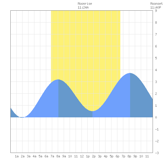 Maloelap Atoll tide chart for Saturday, January 8, 2022