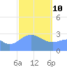 Maloelap Atoll tide chart for Thursday, February 10, 2022