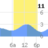 Maloelap Atoll tide chart for Friday, February 11, 2022