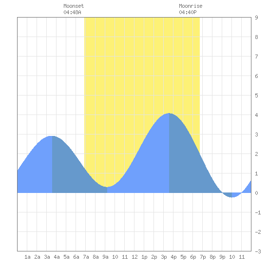 Maloelap Atoll tide chart for Monday, February 14, 2022