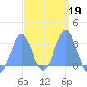 Maloelap Atoll tide chart for Saturday, February 19, 2022