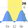 Maloelap Atoll tide chart for Sunday, February 20, 2022