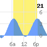 Maloelap Atoll tide chart for Monday, February 21, 2022