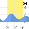 Maloelap Atoll tide chart for Thursday, February 24, 2022