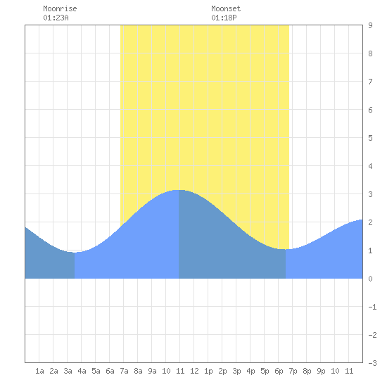 Maloelap Atoll tide chart for Friday, February 25, 2022
