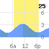 Maloelap Atoll tide chart for Friday, February 25, 2022