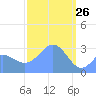 Maloelap Atoll tide chart for Saturday, February 26, 2022