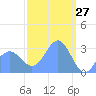 Maloelap Atoll tide chart for Sunday, February 27, 2022
