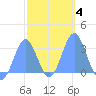 Maloelap Atoll tide chart for Friday, February 4, 2022