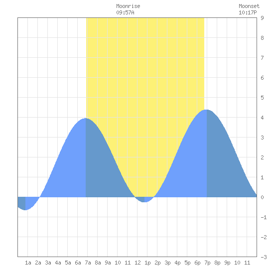 Maloelap Atoll tide chart for Saturday, February 5, 2022