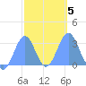 Maloelap Atoll tide chart for Saturday, February 5, 2022