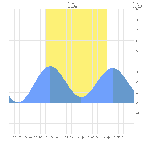 Maloelap Atoll tide chart for Monday, February 7, 2022