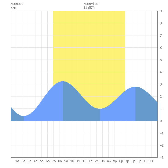 Maloelap Atoll tide chart for Tuesday, February 8, 2022