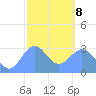 Maloelap Atoll tide chart for Tuesday, February 8, 2022