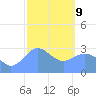 Maloelap Atoll tide chart for Wednesday, February 9, 2022