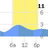 Maloelap Atoll tide chart for Friday, March 11, 2022