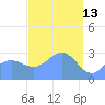 Maloelap Atoll tide chart for Sunday, March 13, 2022