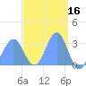 Maloelap Atoll tide chart for Wednesday, March 16, 2022