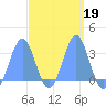 Maloelap Atoll tide chart for Saturday, March 19, 2022