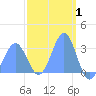 Maloelap Atoll tide chart for Tuesday, March 1, 2022