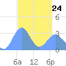 Maloelap Atoll tide chart for Thursday, March 24, 2022