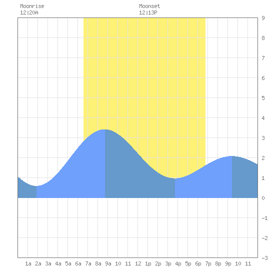 Maloelap Atoll tide chart for Friday, March 25, 2022