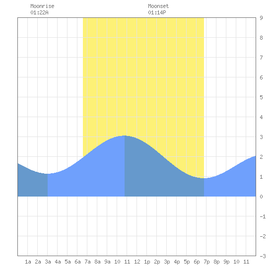 Maloelap Atoll tide chart for Saturday, March 26, 2022
