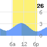 Maloelap Atoll tide chart for Saturday, March 26, 2022