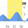 Maloelap Atoll tide chart for Monday, March 28, 2022