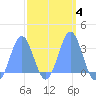 Maloelap Atoll tide chart for Friday, March 4, 2022