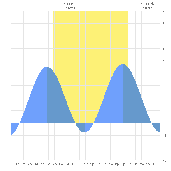 Maloelap Atoll tide chart for Saturday, March 5, 2022