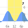 Maloelap Atoll tide chart for Monday, March 7, 2022