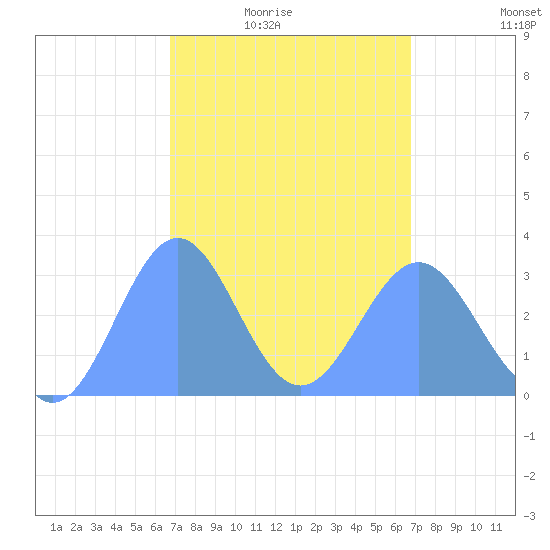 Maloelap Atoll tide chart for Tuesday, March 8, 2022