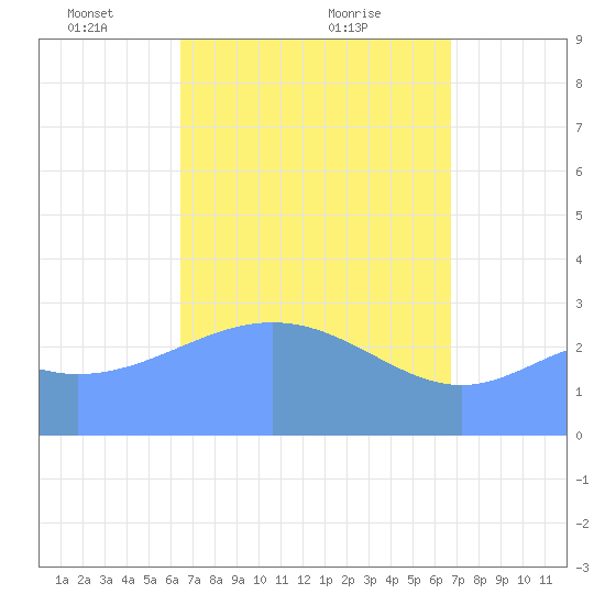 Maloelap Atoll tide chart for Sunday, April 10, 2022