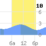 Maloelap Atoll tide chart for Sunday, April 10, 2022