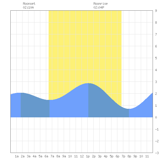 Maloelap Atoll tide chart for Monday, April 11, 2022