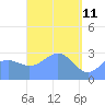 Maloelap Atoll tide chart for Monday, April 11, 2022