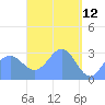 Maloelap Atoll tide chart for Tuesday, April 12, 2022