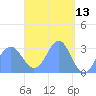 Maloelap Atoll tide chart for Wednesday, April 13, 2022