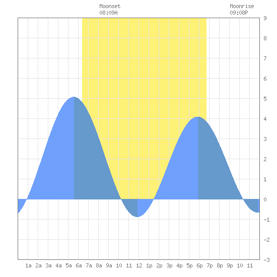Maloelap Atoll tide chart for Tuesday, April 19, 2022