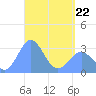 Maloelap Atoll tide chart for Friday, April 22, 2022