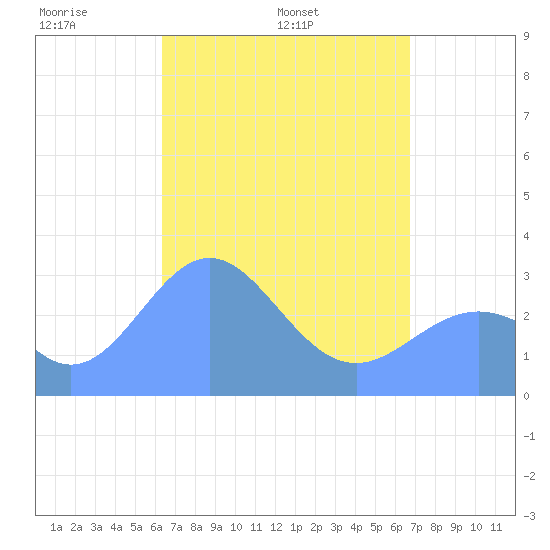 Maloelap Atoll tide chart for Saturday, April 23, 2022