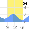 Maloelap Atoll tide chart for Sunday, April 24, 2022