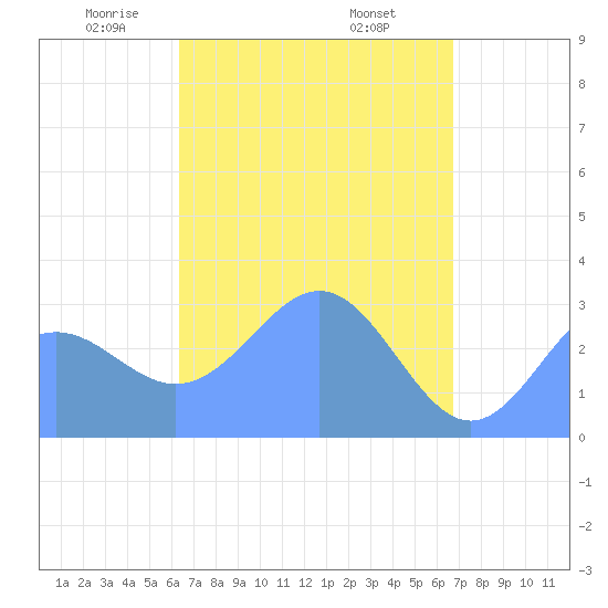 Maloelap Atoll tide chart for Monday, April 25, 2022